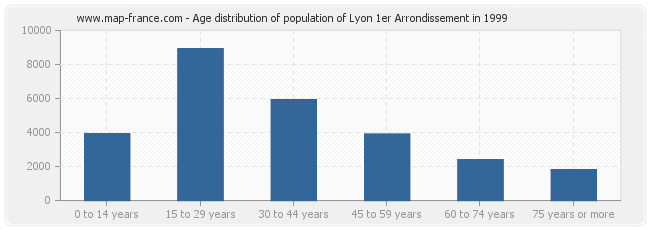 Age distribution of population of Lyon 1er Arrondissement in 1999